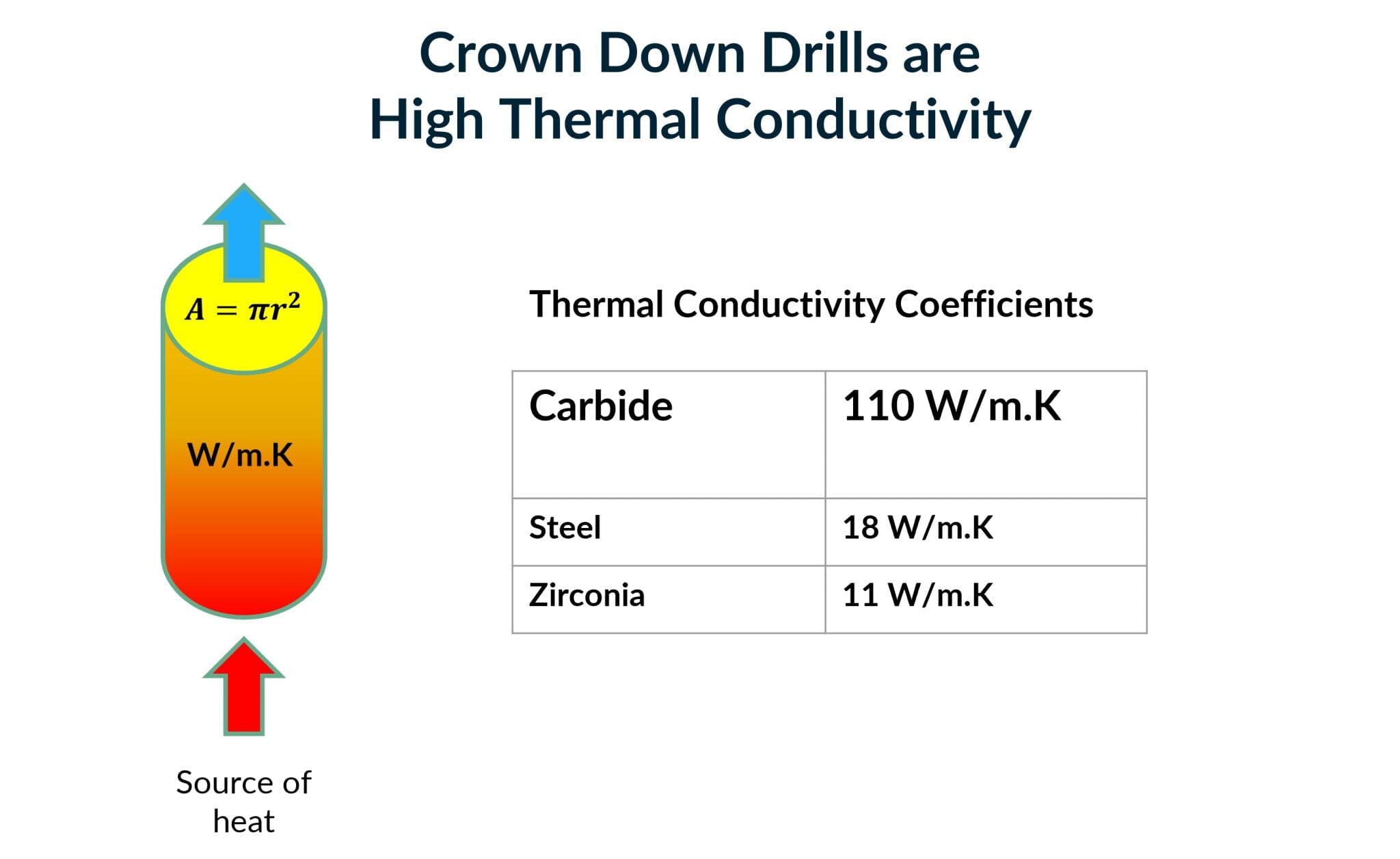 Crown Down Drilling Kit